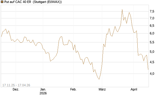 Put auf CAC 40 ER [Morgan Stanley & Co. Int. plc] Chart