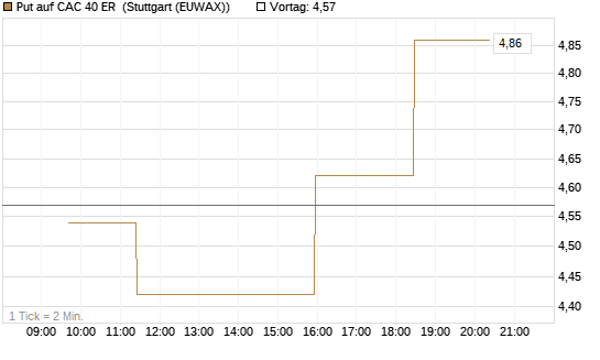 Put auf CAC 40 ER [Morgan Stanley & Co. Int. plc] Chart