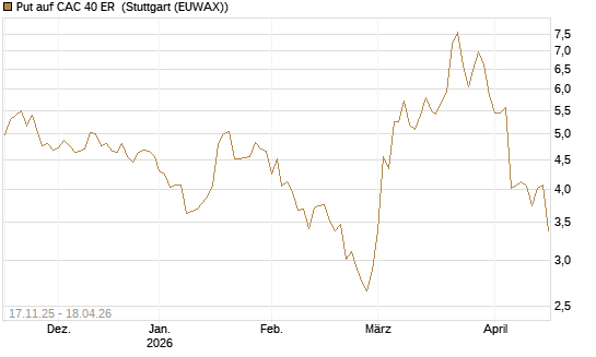 Put auf CAC 40 ER [Morgan Stanley & Co. Int. plc] Chart