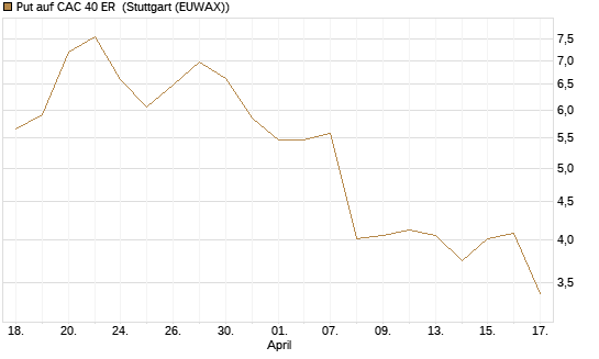 Put auf CAC 40 ER [Morgan Stanley & Co. Int. plc] Chart