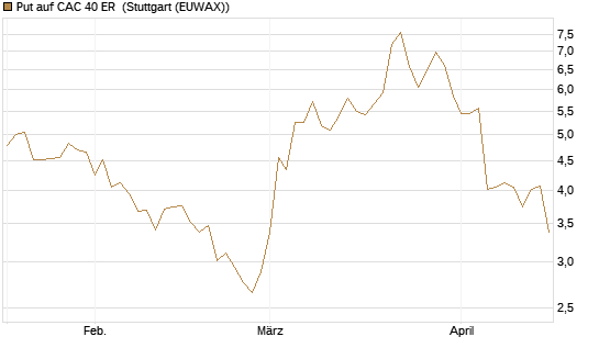 Put auf CAC 40 ER [Morgan Stanley & Co. Int. plc] Chart