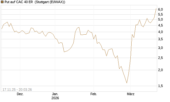 Put auf CAC 40 ER [Morgan Stanley & Co. Int. plc] Chart