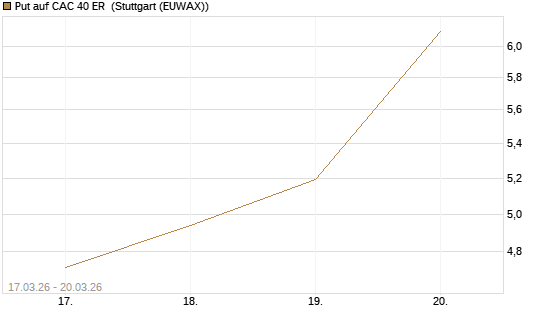 Put auf CAC 40 ER [Morgan Stanley & Co. Int. plc] Chart