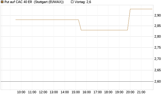 Put auf CAC 40 ER [Morgan Stanley & Co. Int. plc] Chart
