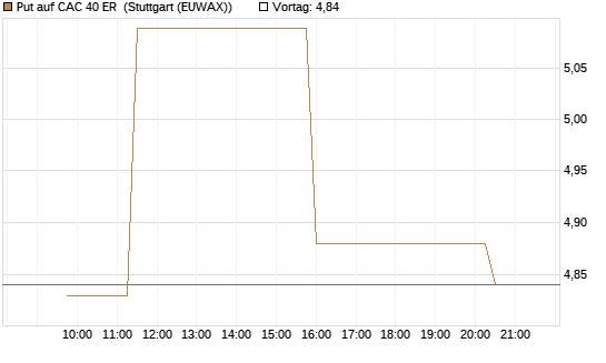 Put auf CAC 40 ER [Morgan Stanley & Co. Int. plc] Chart