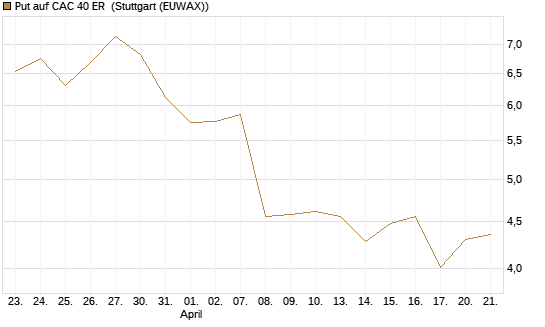 Put auf CAC 40 ER [Morgan Stanley & Co. Int. plc] Chart