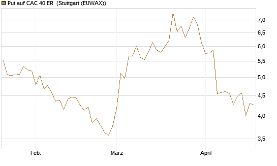 Put auf CAC 40 ER [Morgan Stanley & Co. Int. plc] Chart
