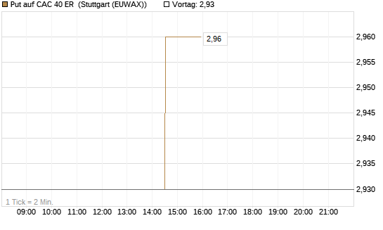 Put auf CAC 40 ER [Morgan Stanley & Co. Int. plc] Chart