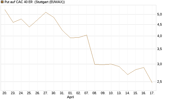Put auf CAC 40 ER [Morgan Stanley & Co. Int. plc] Chart