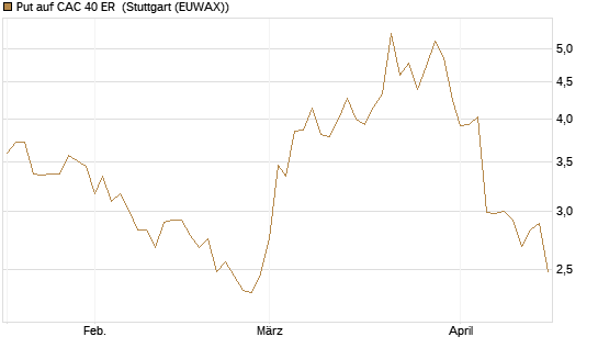 Put auf CAC 40 ER [Morgan Stanley & Co. Int. plc] Chart