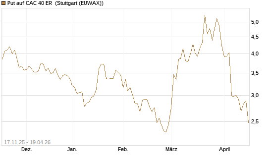 Put auf CAC 40 ER [Morgan Stanley & Co. Int. plc] Chart