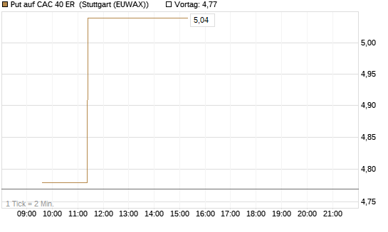 Put auf CAC 40 ER [Morgan Stanley & Co. Int. plc] Chart