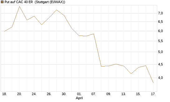 Put auf CAC 40 ER [Morgan Stanley & Co. Int. plc] Chart