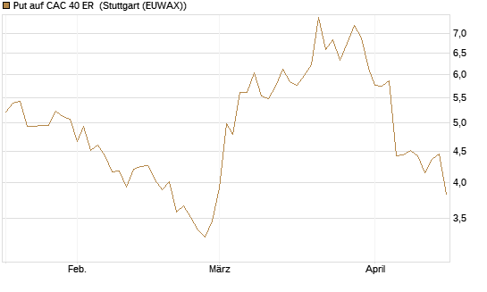 Put auf CAC 40 ER [Morgan Stanley & Co. Int. plc] Chart