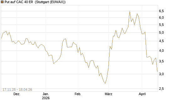 Put auf CAC 40 ER [Morgan Stanley & Co. Int. plc] Chart