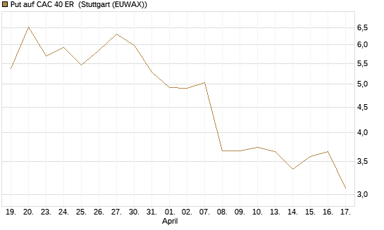Put auf CAC 40 ER [Morgan Stanley & Co. Int. plc] Chart