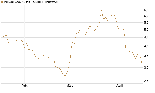 Put auf CAC 40 ER [Morgan Stanley & Co. Int. plc] Chart