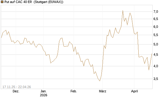 Put auf CAC 40 ER [Morgan Stanley & Co. Int. plc] Chart
