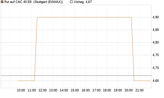Put auf CAC 40 ER [Morgan Stanley & Co. Int. plc] Chart