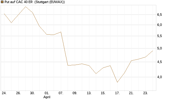 Put auf CAC 40 ER [Morgan Stanley & Co. Int. plc] Chart