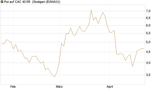 Put auf CAC 40 ER [Morgan Stanley & Co. Int. plc] Chart