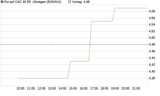 Put auf CAC 40 ER [Morgan Stanley & Co. Int. plc] Chart