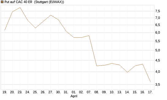 Put auf CAC 40 ER [Morgan Stanley & Co. Int. plc] Chart