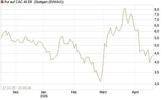 Put auf CAC 40 ER [Morgan Stanley & Co. Int. plc] Chart