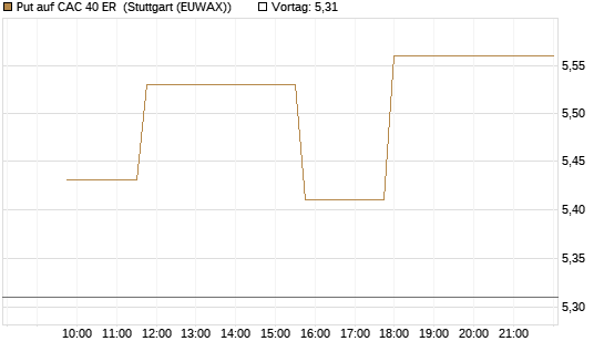 Put auf CAC 40 ER [Morgan Stanley & Co. Int. plc] Chart