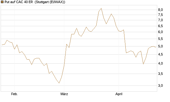 Put auf CAC 40 ER [Morgan Stanley & Co. Int. plc] Chart