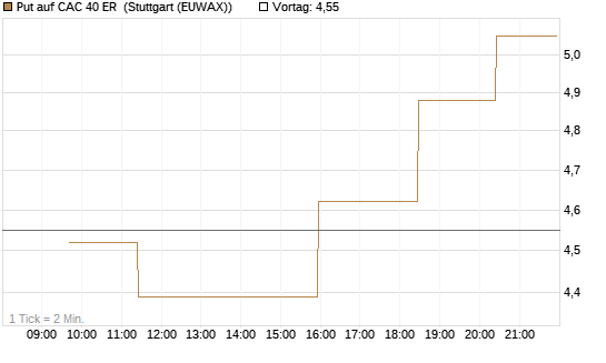 Put auf CAC 40 ER [Morgan Stanley & Co. Int. plc] Chart