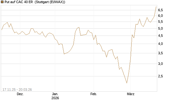 Put auf CAC 40 ER [Morgan Stanley & Co. Int. plc] Chart