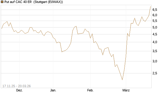 Put auf CAC 40 ER [Morgan Stanley & Co. Int. plc] Chart