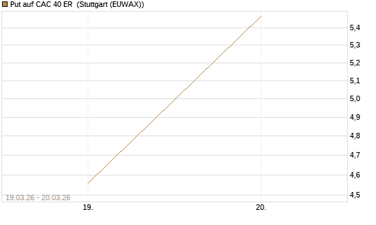 Put auf CAC 40 ER [Morgan Stanley & Co. Int. plc] Chart