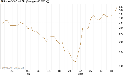 Put auf CAC 40 ER [Morgan Stanley & Co. Int. plc] Chart