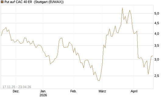 Put auf CAC 40 ER [Morgan Stanley & Co. Int. plc] Chart