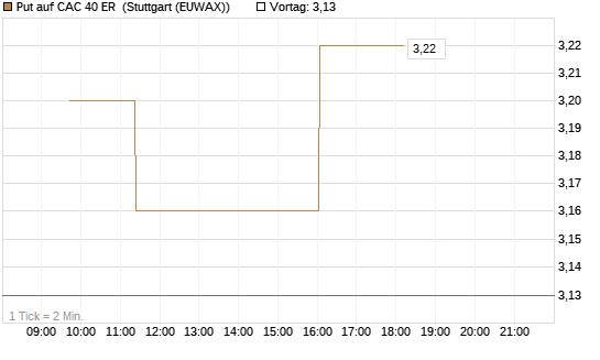 Put auf CAC 40 ER [Morgan Stanley & Co. Int. plc] Chart