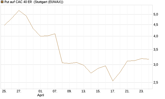 Put auf CAC 40 ER [Morgan Stanley & Co. Int. plc] Chart