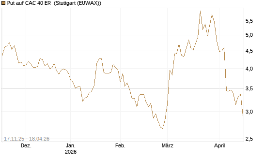 Put auf CAC 40 ER [Morgan Stanley & Co. Int. plc] Chart