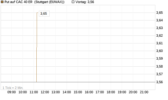 Put auf CAC 40 ER [Morgan Stanley & Co. Int. plc] Chart