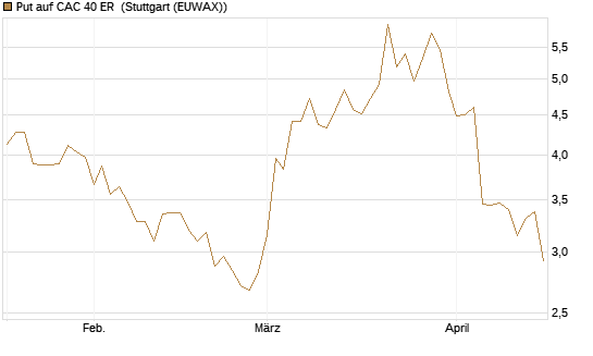 Put auf CAC 40 ER [Morgan Stanley & Co. Int. plc] Chart