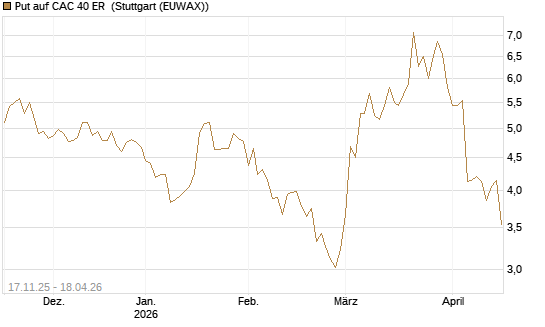 Put auf CAC 40 ER [Morgan Stanley & Co. Int. plc] Chart