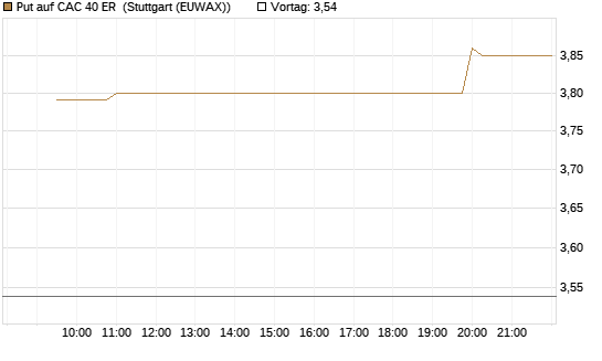 Put auf CAC 40 ER [Morgan Stanley & Co. Int. plc] Chart
