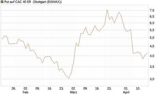 Put auf CAC 40 ER [Morgan Stanley & Co. Int. plc] Chart