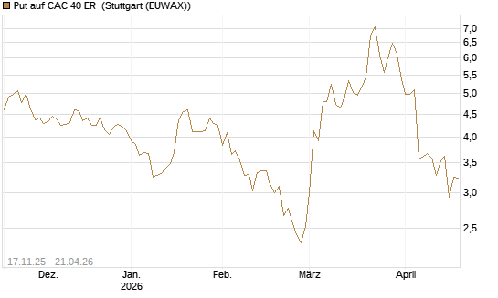 Put auf CAC 40 ER [Morgan Stanley & Co. Int. plc] Chart