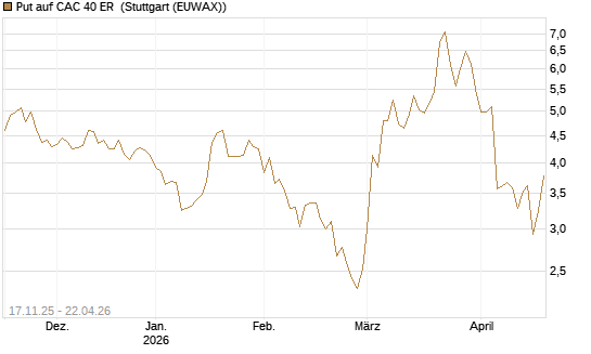 Put auf CAC 40 ER [Morgan Stanley & Co. Int. plc] Chart