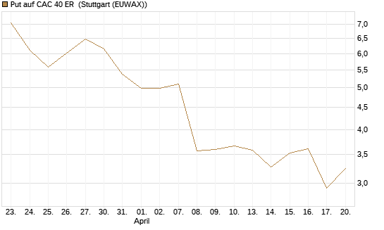 Put auf CAC 40 ER [Morgan Stanley & Co. Int. plc] Chart