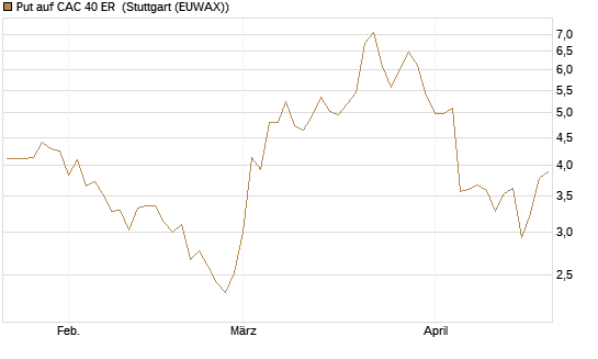 Put auf CAC 40 ER [Morgan Stanley & Co. Int. plc] Chart
