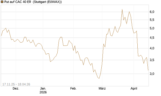 Put auf CAC 40 ER [Morgan Stanley & Co. Int. plc] Chart