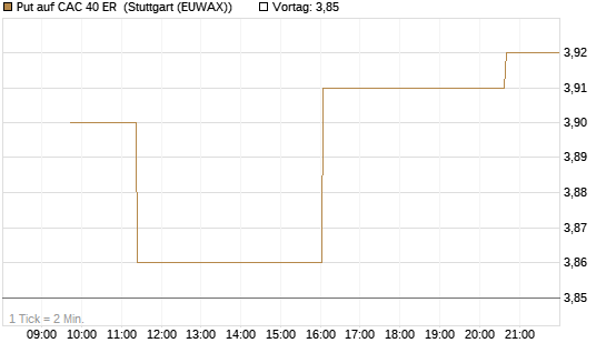Put auf CAC 40 ER [Morgan Stanley & Co. Int. plc] Chart